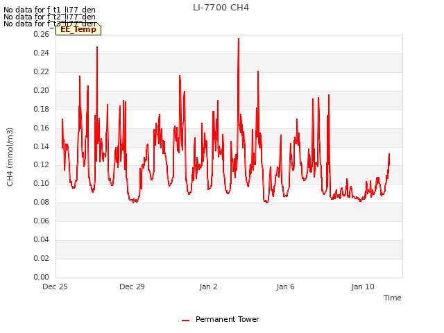 Explore the graph:LI-7700 CH4 in a new window