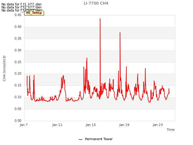 Explore the graph:LI-7700 CH4 in a new window