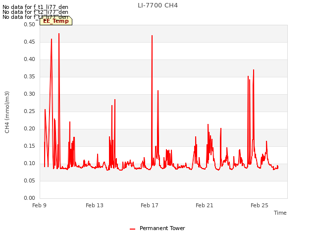Explore the graph:LI-7700 CH4 in a new window