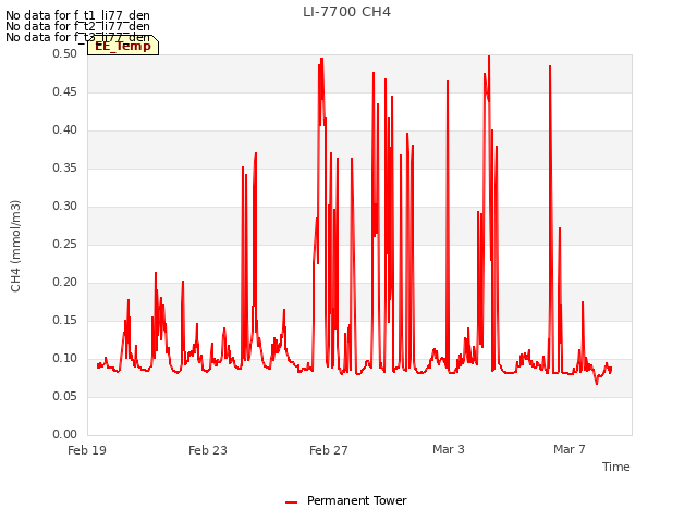 Explore the graph:LI-7700 CH4 in a new window