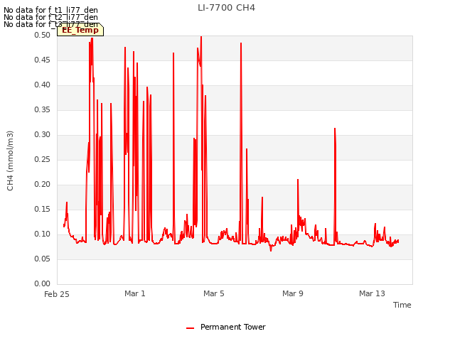 Explore the graph:LI-7700 CH4 in a new window