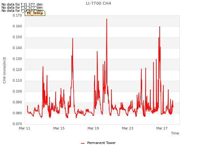 Explore the graph:LI-7700 CH4 in a new window