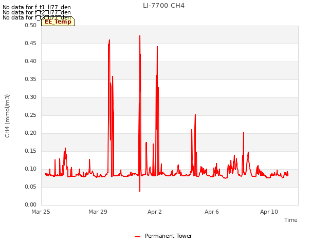 Explore the graph:LI-7700 CH4 in a new window