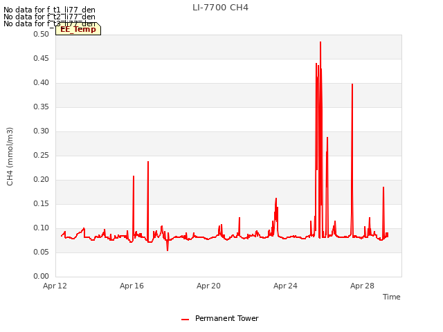 Explore the graph:LI-7700 CH4 in a new window