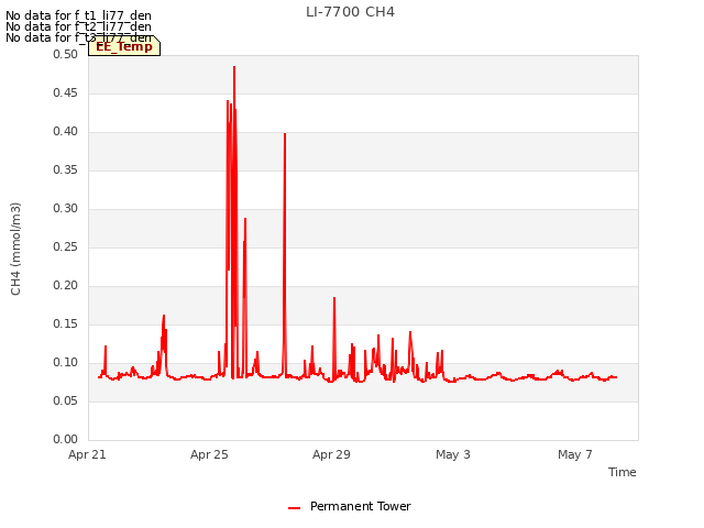 Explore the graph:LI-7700 CH4 in a new window