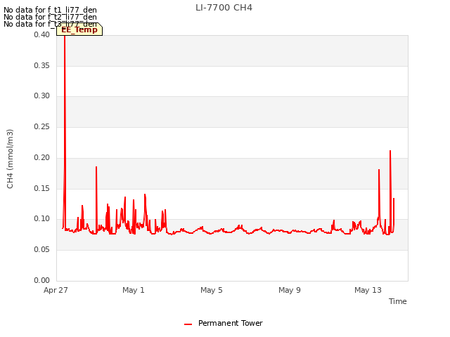 Explore the graph:LI-7700 CH4 in a new window