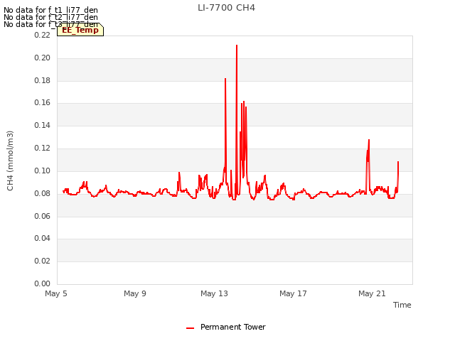 Explore the graph:LI-7700 CH4 in a new window
