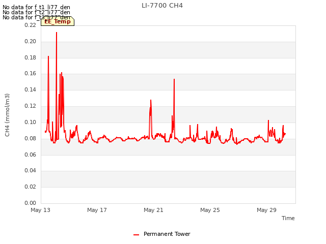 Explore the graph:LI-7700 CH4 in a new window