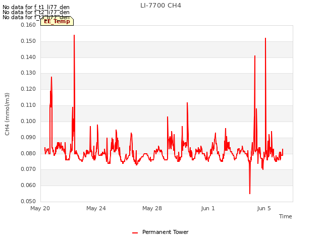 Explore the graph:LI-7700 CH4 in a new window