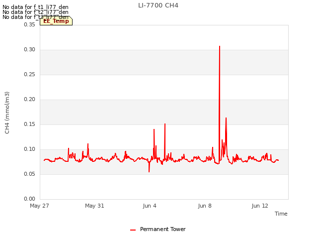 Explore the graph:LI-7700 CH4 in a new window