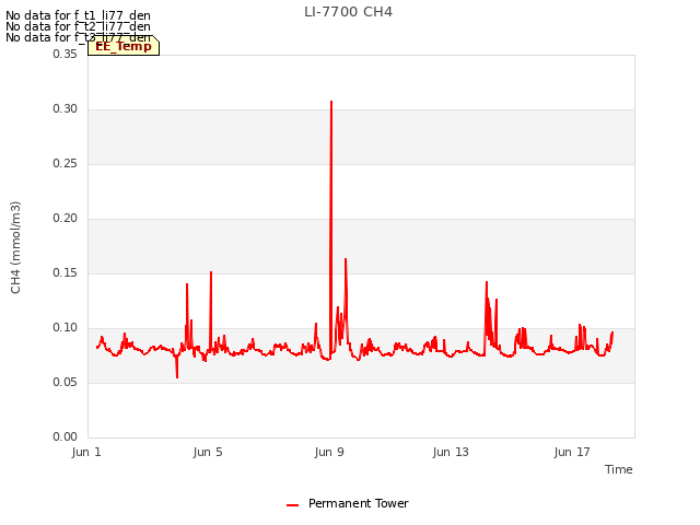 Explore the graph:LI-7700 CH4 in a new window