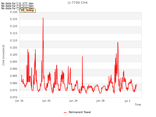 Explore the graph:LI-7700 CH4 in a new window