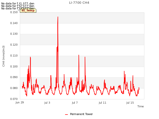 Explore the graph:LI-7700 CH4 in a new window
