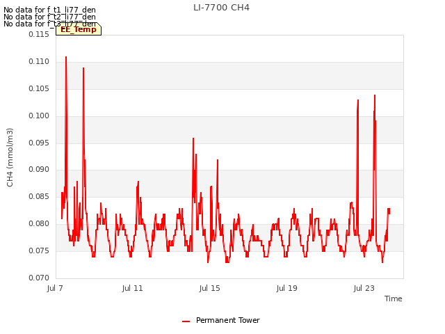 Explore the graph:LI-7700 CH4 in a new window