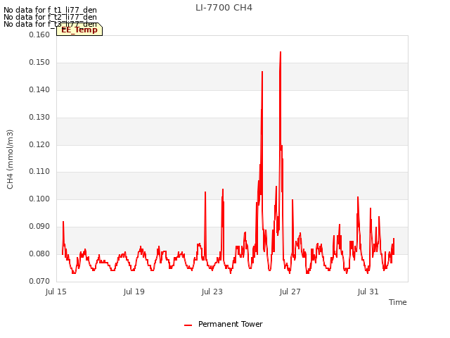 Explore the graph:LI-7700 CH4 in a new window