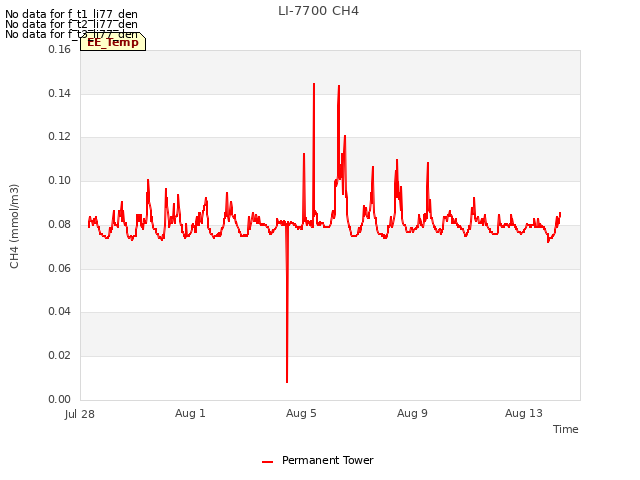 Explore the graph:LI-7700 CH4 in a new window