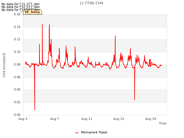 Explore the graph:LI-7700 CH4 in a new window