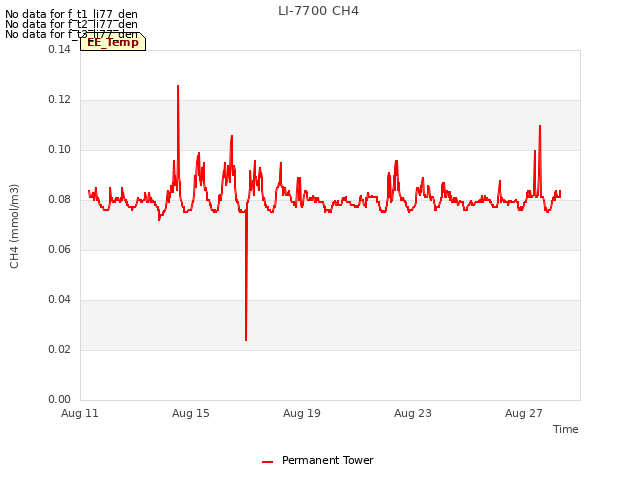 Explore the graph:LI-7700 CH4 in a new window