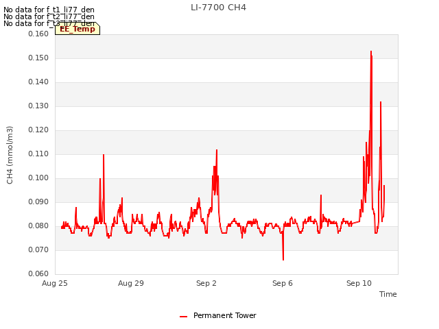 Explore the graph:LI-7700 CH4 in a new window