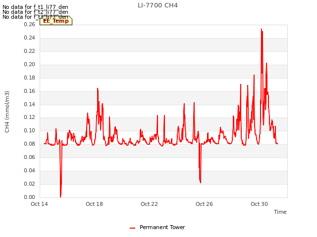 Explore the graph:LI-7700 CH4 in a new window