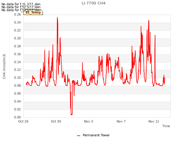 Explore the graph:LI-7700 CH4 in a new window