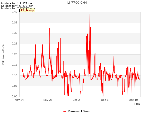 Explore the graph:LI-7700 CH4 in a new window
