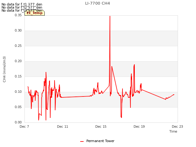 Explore the graph:LI-7700 CH4 in a new window