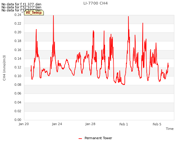 Explore the graph:LI-7700 CH4 in a new window
