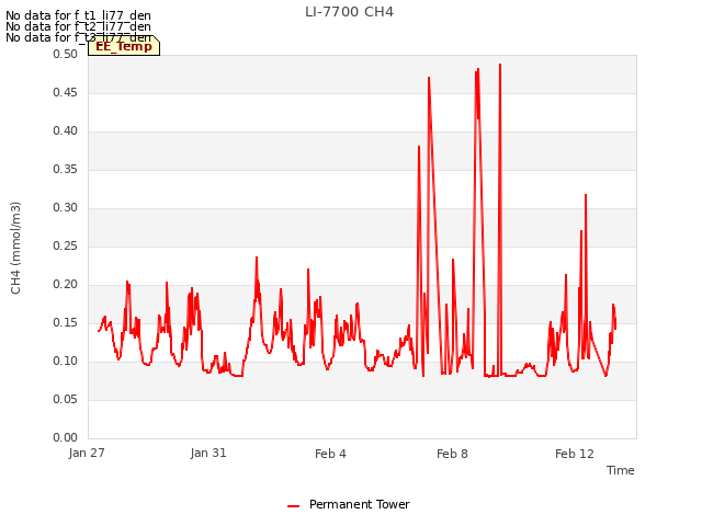 Explore the graph:LI-7700 CH4 in a new window