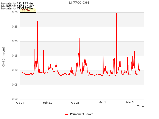 Explore the graph:LI-7700 CH4 in a new window