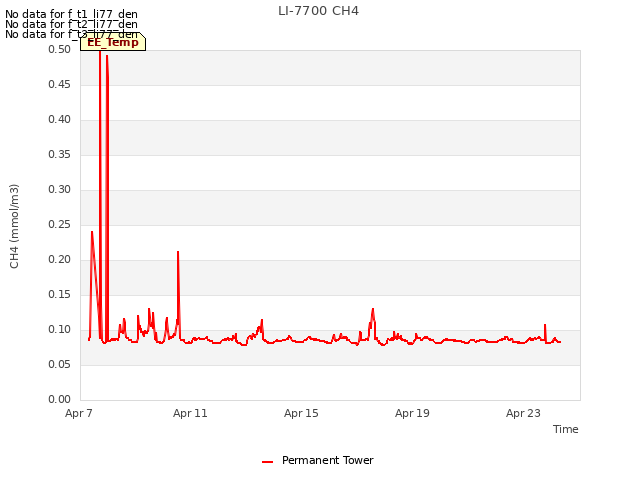 Explore the graph:LI-7700 CH4 in a new window