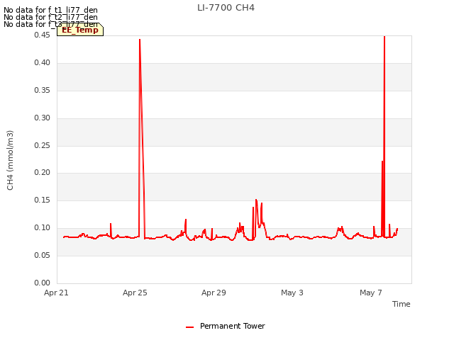 Explore the graph:LI-7700 CH4 in a new window