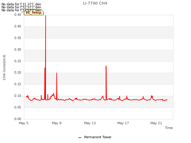 Explore the graph:LI-7700 CH4 in a new window