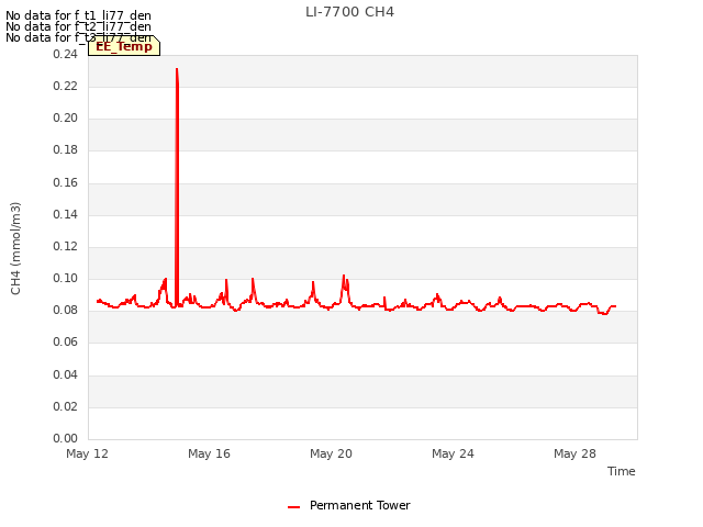 Explore the graph:LI-7700 CH4 in a new window