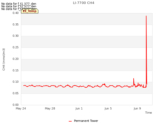 Explore the graph:LI-7700 CH4 in a new window
