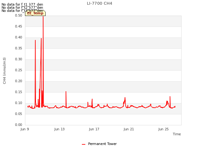 Explore the graph:LI-7700 CH4 in a new window