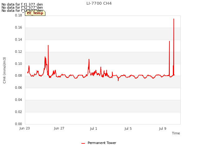 Explore the graph:LI-7700 CH4 in a new window