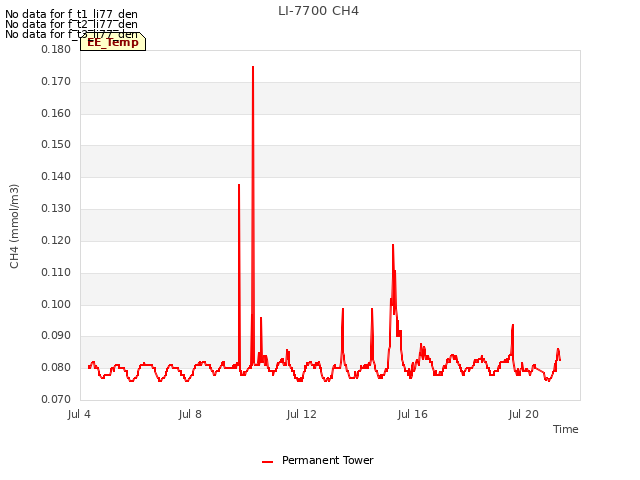 Explore the graph:LI-7700 CH4 in a new window
