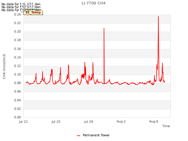 Explore the graph:LI-7700 CH4 in a new window