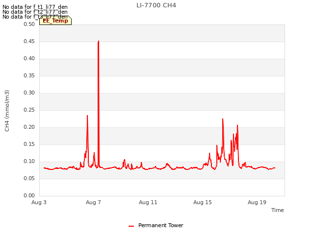 Explore the graph:LI-7700 CH4 in a new window