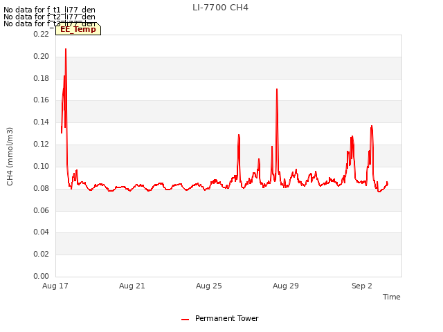 Explore the graph:LI-7700 CH4 in a new window