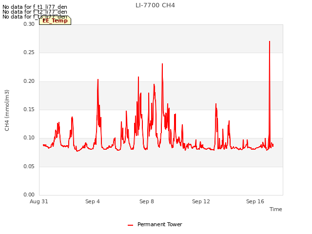 Explore the graph:LI-7700 CH4 in a new window