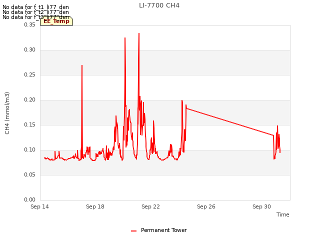 Explore the graph:LI-7700 CH4 in a new window