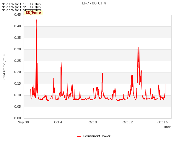Explore the graph:LI-7700 CH4 in a new window