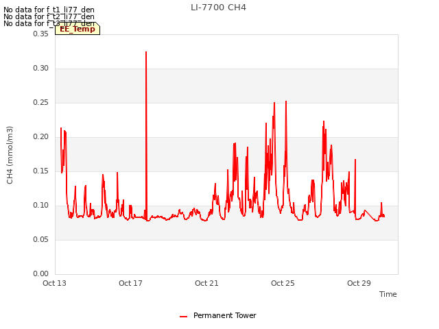 Explore the graph:LI-7700 CH4 in a new window