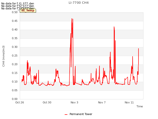 Explore the graph:LI-7700 CH4 in a new window