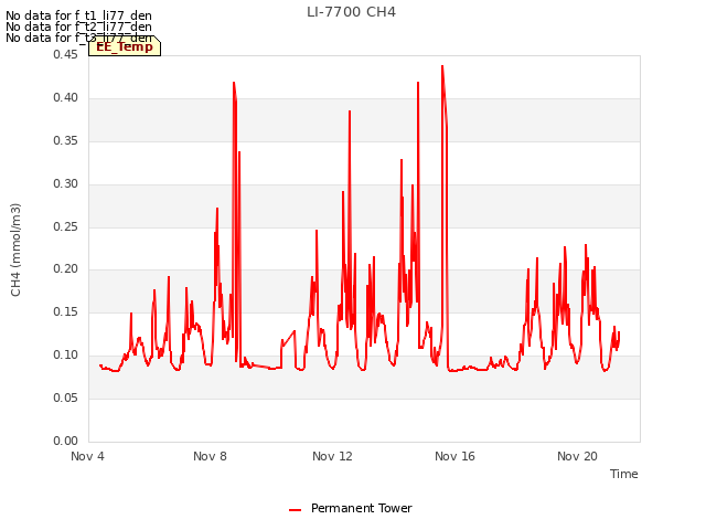 Explore the graph:LI-7700 CH4 in a new window