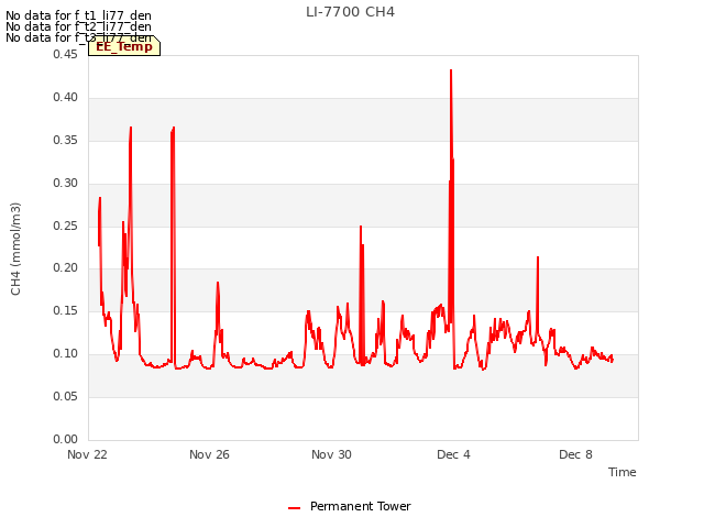 Explore the graph:LI-7700 CH4 in a new window