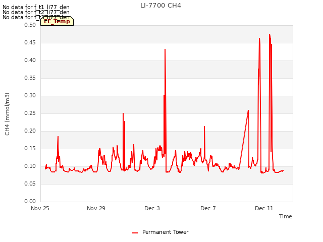 Explore the graph:LI-7700 CH4 in a new window