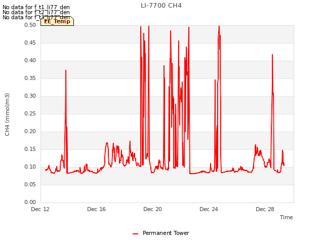 Explore the graph:LI-7700 CH4 in a new window
